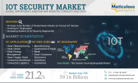 IoT Security Market Worth $59.16 Billion by 2029  Exclusive Report by Meticulous Research®