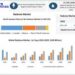 Radome Market is expected to Reach USD 6.47 Bn by 2030 at a CAGR of 15.23 Percent