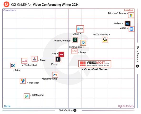 G2’s 2024 Winter Reports: VideoMost Recognized as a High Performer in Group Video Meetings