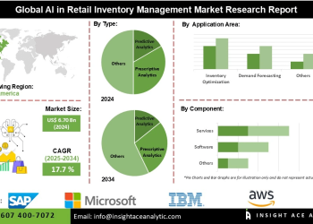 AI in Retail Inventory Management Market Analysis Forecast and Emerging Innovations in Predictive and Prescriptive Analytics