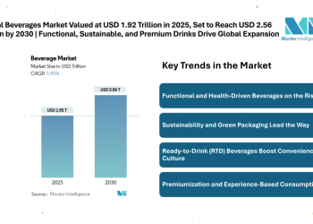 Global Beverages Market Size Set to Reach USD 2.56 Trillion by 2030, Driven by Global Expansion of Functional, Sustainable, and Premium Drinks