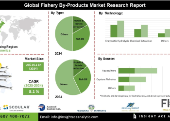 Fishery By-products Market Insights on Circular Economy and Nutraceutical Applications