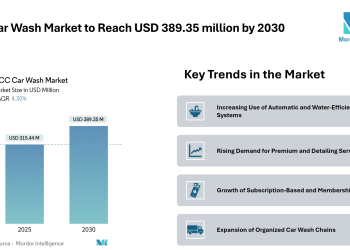 GCC Car Wash Market to Reach USD 389.35 Million by 2030, Driven by Rising Vehicle Ownership and Shift Toward Automated Wash Formats – Mordor Intelligence
