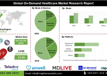 On-Demand Healthcare Market Adoption Fueled by Big Data Analytics Artificial Intelligence and Machine Learning