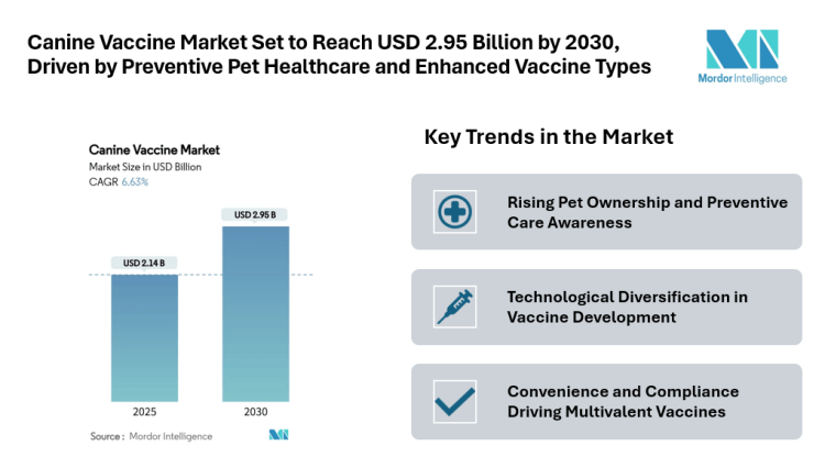 Canine Vaccine Market Set to Reach USD 2.95 Billion by 2030, Driven by Preventive Pet Healthcare and Enhanced Vaccine Types