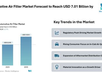 Automotive Air Filter Market Forecast to Reach USD 7.01 Billion by 2030, Driven by Filtration Efficiency and User Health Focus – Mordor Intelligence