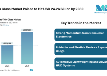 Ultra Thin Glass Market to Reach USD 24.26 Billion by 2030, Driven by Consumer Electronics, Automotive Displays, and Semiconductor Substrates 