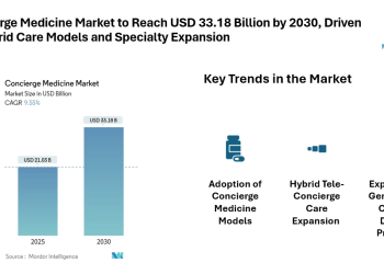 Concierge Medicine Market to Reach USD 33.18 Billion by 2030, Driven by Hybrid Care Models and Specialty Expansion