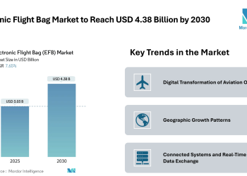 Electronic Flight Bag Market to Reach USD 4.38 Billion by 2030 – Mordor Intelligence