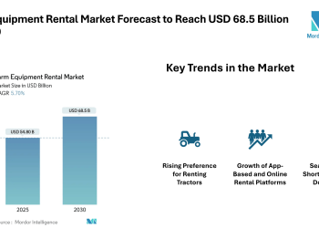 Farm Equipment Rental Market Forecast to Reach USD 68.5 Billion by 2030, Driven by Tractor Demand, Digital Platforms, and Small Farm Mechanization – Mordor Intelligence