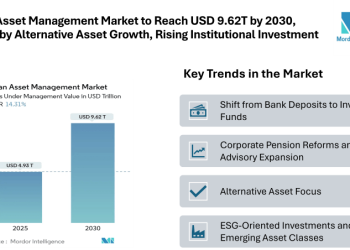 Japan Asset Management Market to Reach USD 9.62T by 2030, Driven by Equity, Alternative Asset Growth, and Rising Institutional Investments