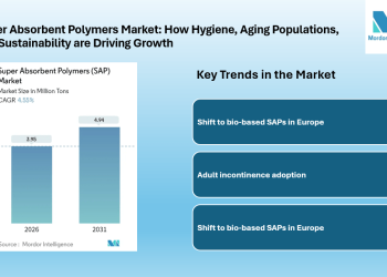 Super Absorbent Polymers Market growing at CAGR of 4.55% by 2031, Driven by Hygiene and Agricultural Demand | Mordor Intelligence