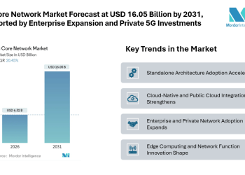 5G Core Network Market Forecast at USD 16.05 Billion by 2031, Supported by Enterprise Expansion and Private 5G Investments