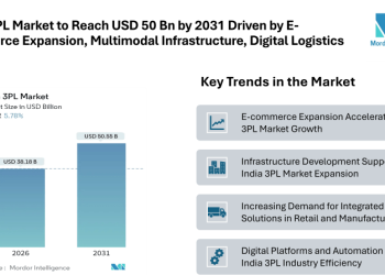India 3PL Market to Reach USD 50.55 Billion by 2031 Driven by E-commerce Expansion, Multimodal Infrastructure, and Digital Logistics Integration