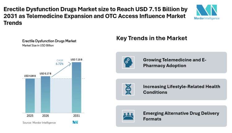 Erectile Dysfunction Drugs Market size to Reach USD 7.15 Billion by 2031 as Telemedicine Expansion and OTC Access Influence Market Trends