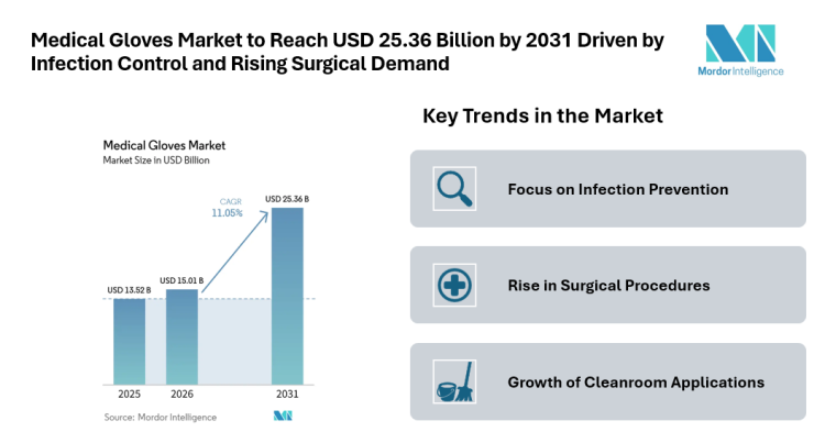 Medical Gloves Market to Reach USD 25.36 Billion by 2031 Driven by Infection Control and Rising Surgical Demand