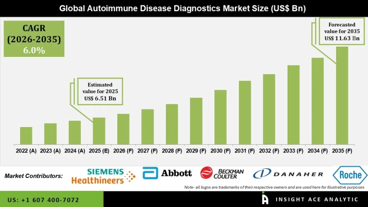 Autoimmune Disease Diagnostics Market Driven by Rising Disease Prevalence
