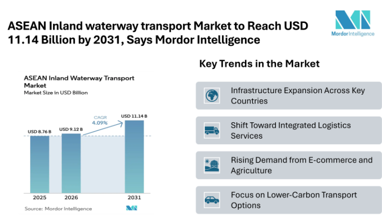 ASEAN Inland waterway transport Market to Reach USD 11.14 Billion by 2031, Says Mordor Intelligence