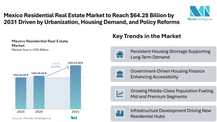 Mexico Residential Real Estate Market to Reach USD 64.28 Billion by 2031 Driven by Urbanization, Housing Demand, and Policy Reforms