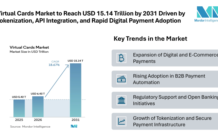 Virtual Cards Market to Reach USD 15.14 Trillion by 2031 Driven by Tokenization, API Integration, and Rapid Digital Payment Adoption