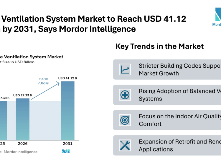 Home Ventilation System Market to Reach USD 41.12 Billion by 2031, Says Mordor Intelligence