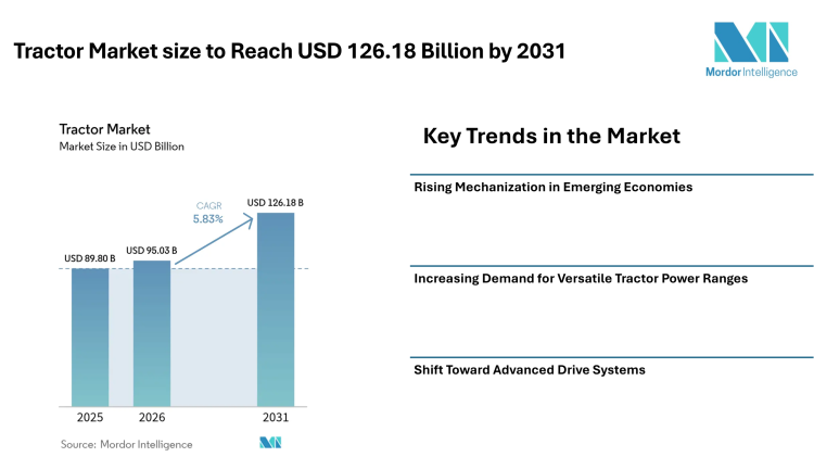 Tractor Market size to Reach USD 126.18 Billion by 2031 from USD 95.03 Billion in 2026, Driven by Mechanization Demand – Mordor Intelligence