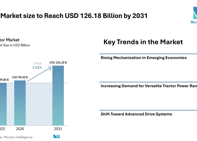 Tractor Market size to Reach USD 126.18 Billion by 2031 from USD 95.03 Billion in 2026, Driven by Mechanization Demand – Mordor Intelligence
