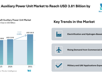 Aircraft Auxiliary Power Unit Market to Reach USD 3.81 Billion by 2031 Driven by Electrification and Emission Control Trends – Mordor Intelligence