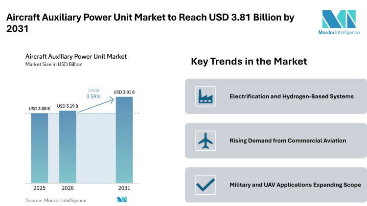 Aircraft Auxiliary Power Unit Market to Reach USD 3.81 Billion by 2031 Driven by Electrification and Emission Control Trends – Mordor Intelligence