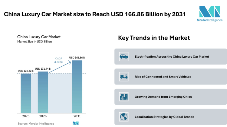 China Luxury Car Market size to Reach USD 166.86 Billion by 2031, Driven by Electrification – Mordor Intelligence