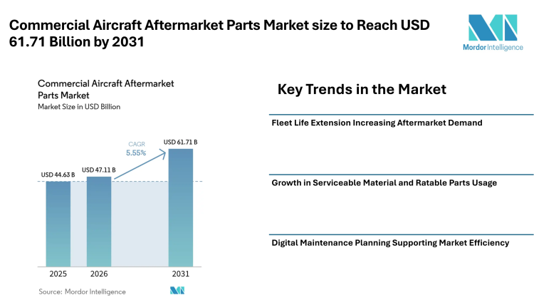 Commercial Aircraft Aftermarket Parts Market size to Reach USD 61.71 Billion by 2031 as Fleet Life Extension and Predictive Maintenance Influence Market Trends – Mordor Intelligence