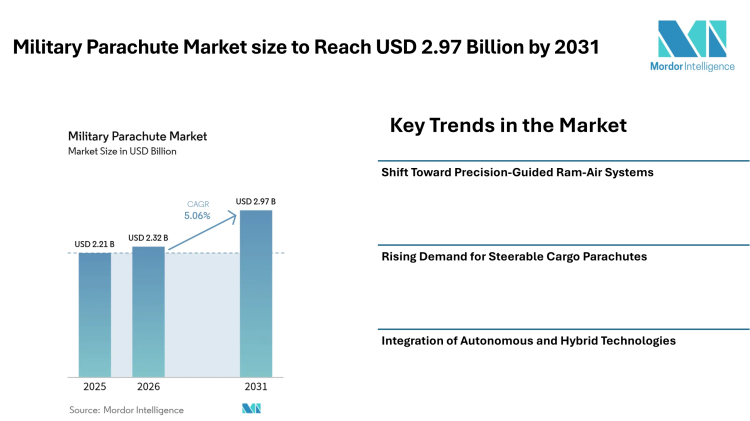 Military Parachute Market size to Reach USD 2.97 Billion by 2031 Driven by Precision Systems and Rising Defense Demand - Mordor Intelligence 