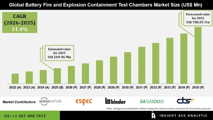 Battery Fire and Explosion Containment Test Chambers Market Share by Chamber Type