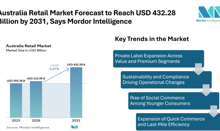 Australia Retail Market Forecast to Reach USD 432.28 Billion by 2031, Says Mordor Intelligence