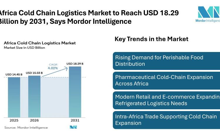 Africa Cold Chain Logistics Market to Reach USD 18.29 Billion by 2031, Says Mordor Intelligence
