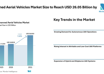 Unmanned Aerial Vehicles Market Size to Reach USD 26.05 Billion by 2031, Amid Rising Demand for Autonomous – Mordor Intelligence