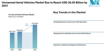 Unmanned Aerial Vehicles Market Size to Reach USD 26.05 Billion by 2031, Amid Rising Demand for Autonomous – Mordor Intelligence