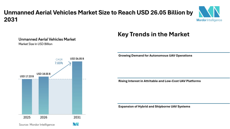 Unmanned Aerial Vehicles Market Size to Reach USD 26.05 Billion by 2031, Amid Rising Demand for Autonomous – Mordor Intelligence