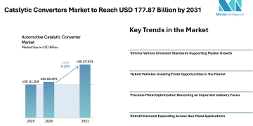 Catalytic Converters Market to Reach USD 177.87 Billion by 2031 Amid Rising Hybrid Vehicle Demand – Mordor Intelligence