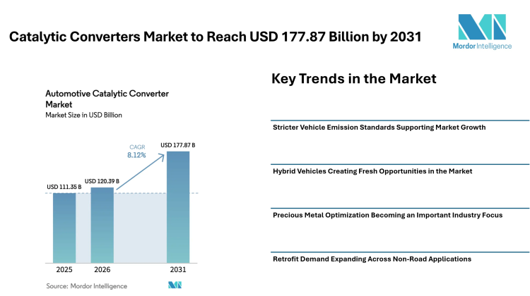 Catalytic Converters Market to Reach USD 177.87 Billion by 2031 Amid Rising Hybrid Vehicle Demand – Mordor Intelligence
