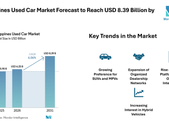 Philippines Used Car Market Forecast to Reach USD 8.39 Billion by 2031 with Rising Digital Platforms – Mordor Intelligence
