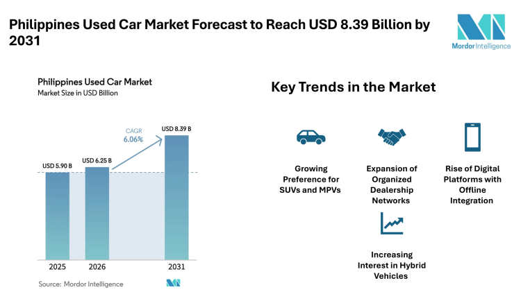 Philippines Used Car Market Forecast to Reach USD 8.39 Billion by 2031 with Rising Digital Platforms – Mordor Intelligence